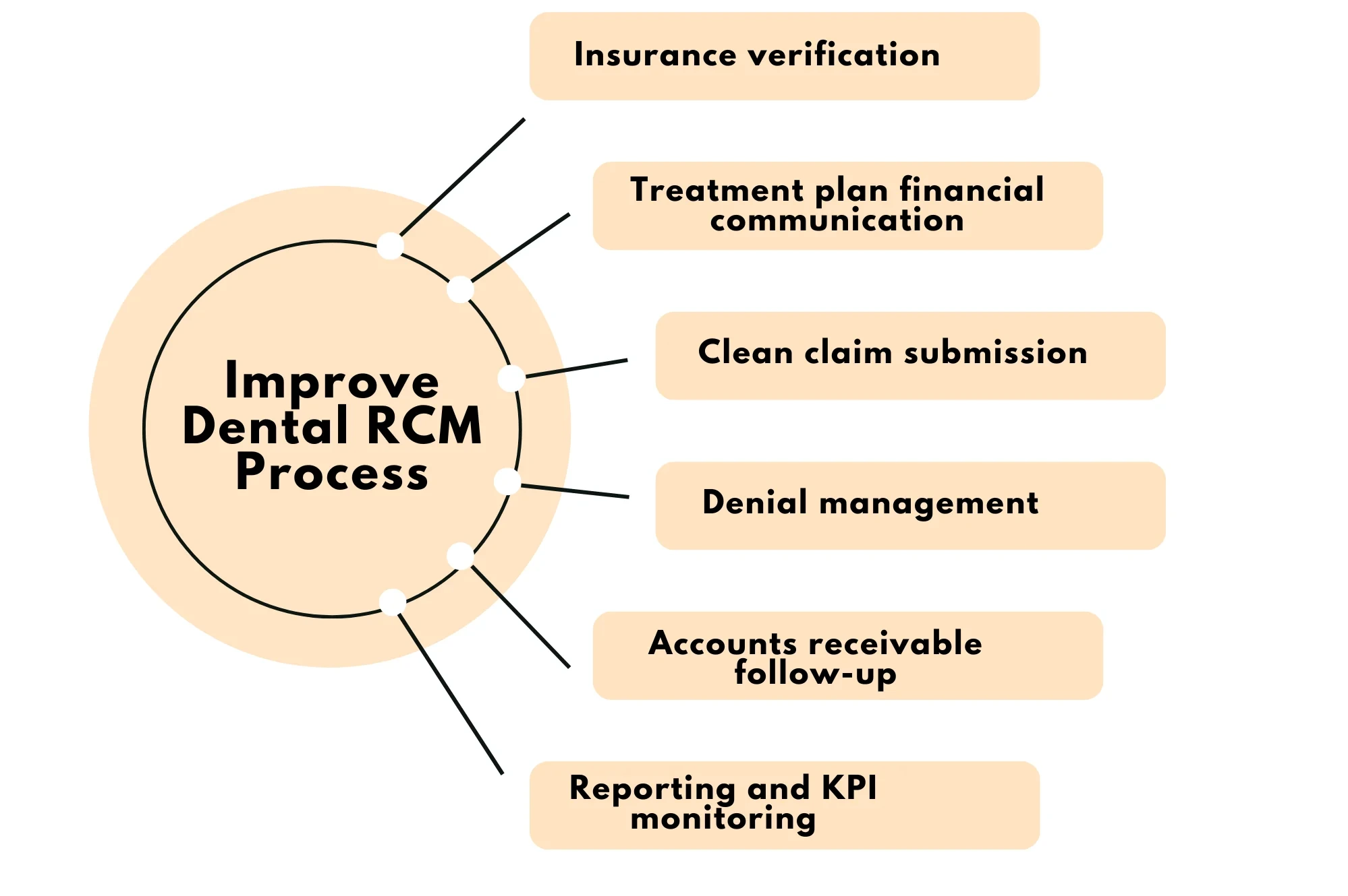 Dental Revenue Cycle Management